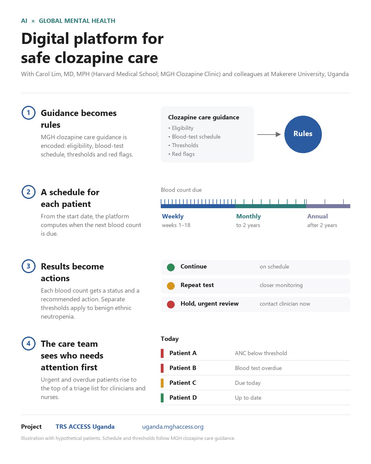 How the digital platform turns clozapine care guidance into patient-specific blood-test schedules, result checks and a triage list