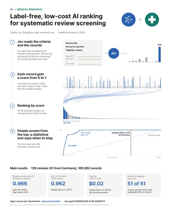 How Jev ranks records for systematic review screening, with the main results