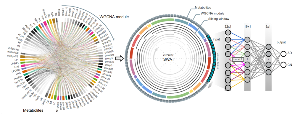 Blood-based omics biomarker analysis