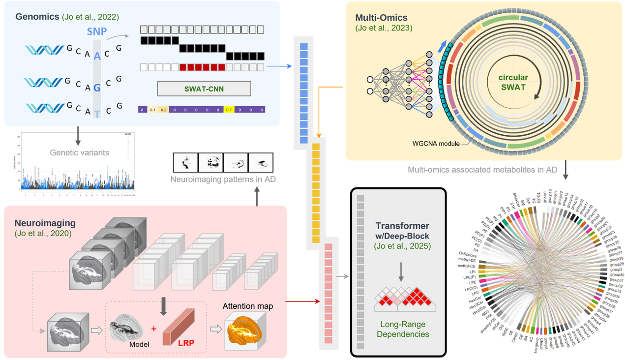 Multimodal data integration for precision medicine