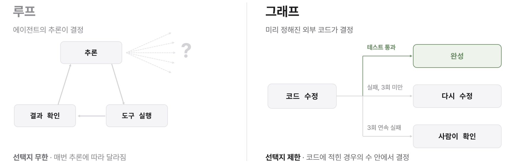 루프와 그래프의 차이 — 루프는 선택지 무한, 그래프는 코드에 적힌 경우의 수 안에서 결정