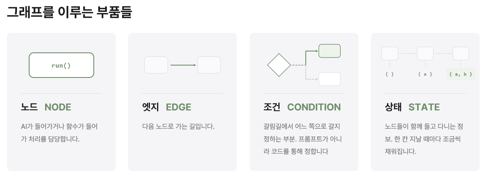 그래프를 이루는 부품들 — 노드 NODE, 엣지 EDGE, 조건 CONDITION, 상태 STATE